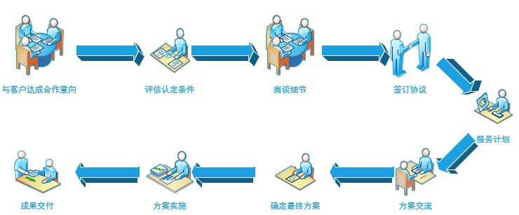 高新技术企业认定服务流程